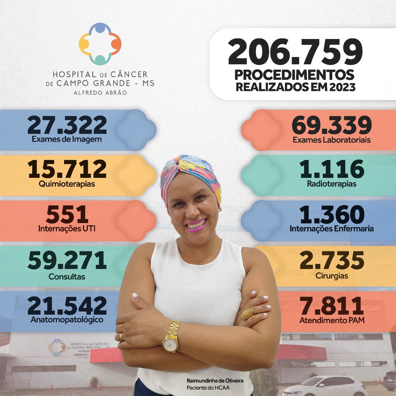 You are currently viewing HCAA fez 206.759 procedimentos em 2023